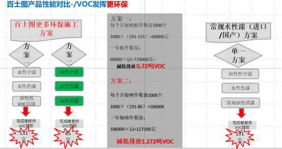 水性漆為什么會(huì)替代油性漆，為什么要“油改水”？